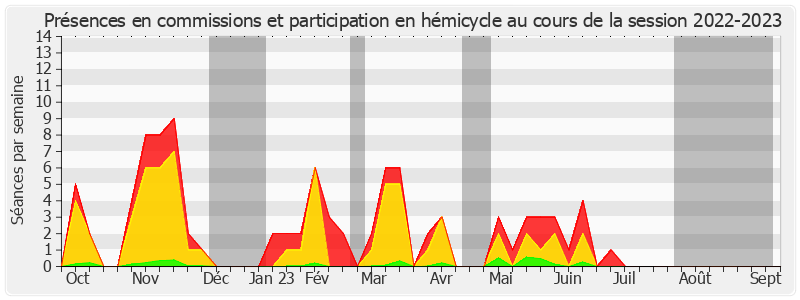 Participation globale-20222023 de Nathalie Goulet