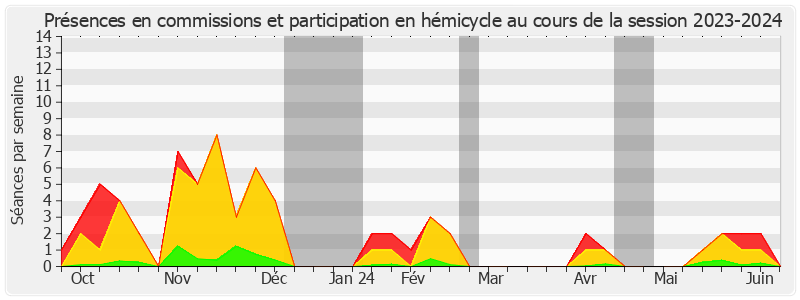 Participation globale-20232024 de Nathalie Goulet