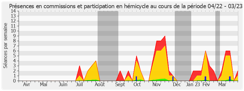 Participation globale-annee de Nathalie Goulet