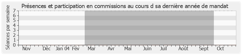 Participation commissions-annee de Nelly Olin