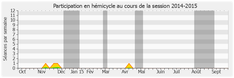 Participation hemicycle-20142015 de Nelly Tocqueville