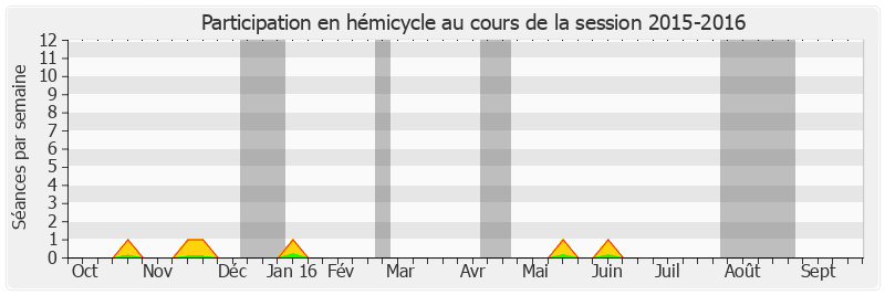 Participation hemicycle-20152016 de Nelly Tocqueville