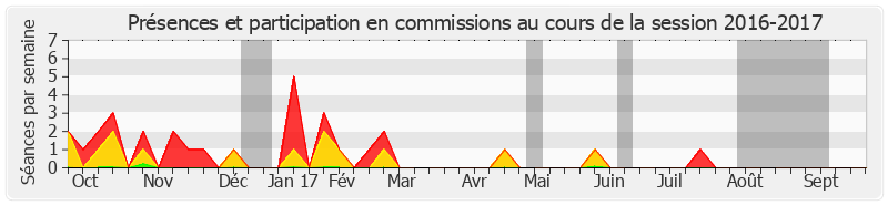 Participation commissions-20162017 de Nelly Tocqueville