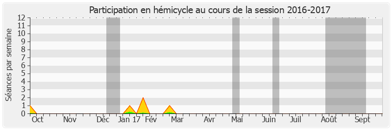 Participation hemicycle-20162017 de Nelly Tocqueville