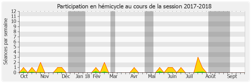 Participation hemicycle-20172018 de Nelly Tocqueville