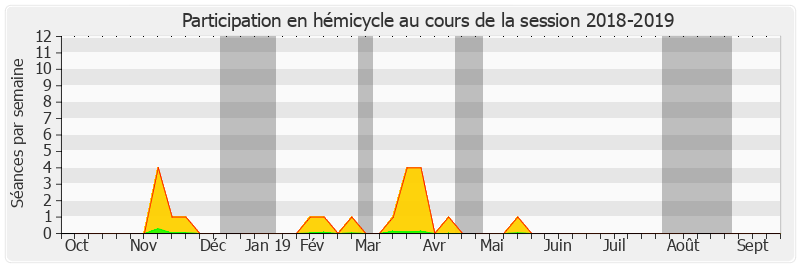 Participation hemicycle-20182019 de Nelly Tocqueville