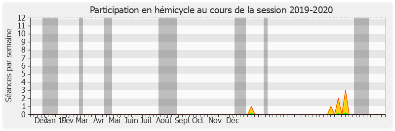 Participation hemicycle-20192020 de Nelly Tocqueville