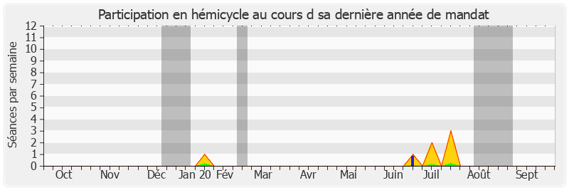 Participation hemicycle-annee de Nelly Tocqueville