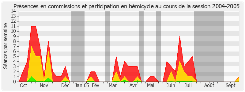 Participation globale-20042005 de Nicolas About