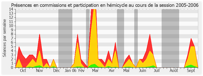 Participation globale-20052006 de Nicolas About