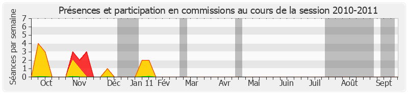 Participation commissions-20102011 de Nicolas About