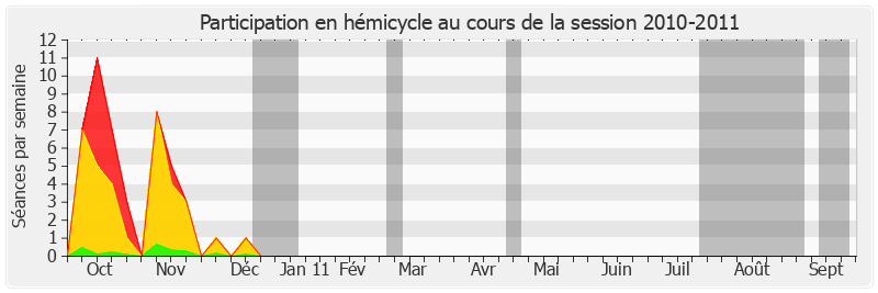 Participation hemicycle-20102011 de Nicolas About