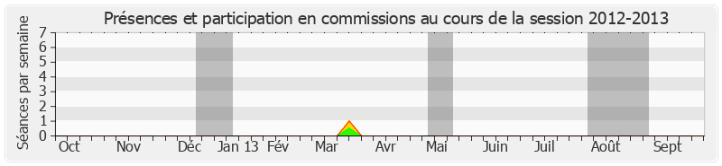 Participation commissions-20122013 de Nicolas About