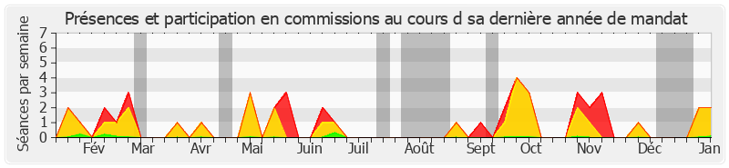 Participation commissions-annee de Nicolas About