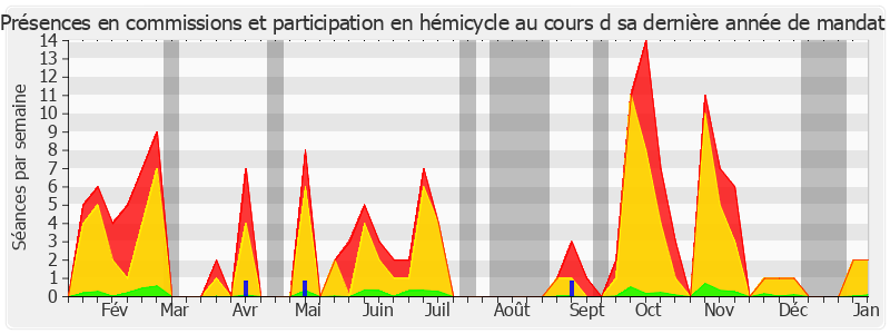 Participation globale-annee de Nicolas About