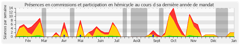 Participation globale-annee de Nicolas About