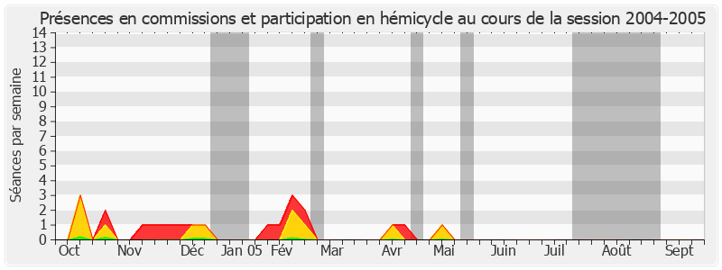 Participation globale-20042005 de Nicolas Alfonsi