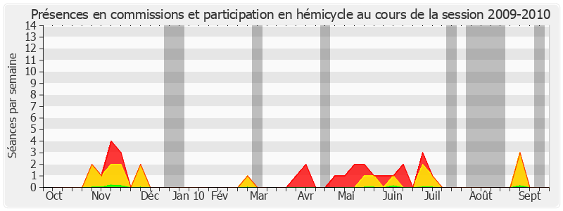 Participation globale-20092010 de Nicolas Alfonsi