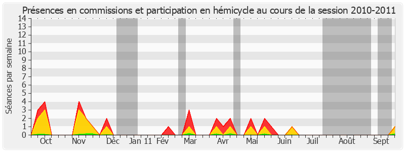 Participation globale-20102011 de Nicolas Alfonsi