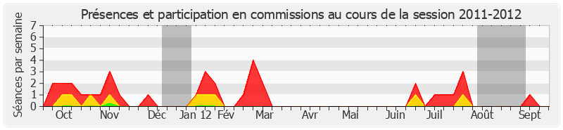 Participation commissions-20112012 de Nicolas Alfonsi