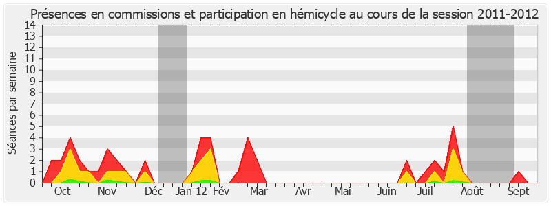 Participation globale-20112012 de Nicolas Alfonsi