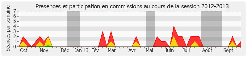 Participation commissions-20122013 de Nicolas Alfonsi