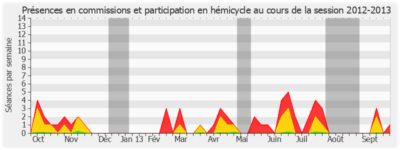 Participation globale-20122013 de Nicolas Alfonsi