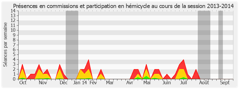 Participation globale-20132014 de Nicolas Alfonsi