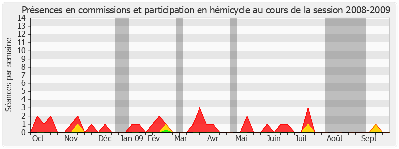Participation globale-20082009 de Nicole Bonnefoy