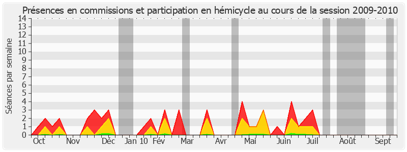 Participation globale-20092010 de Nicole Bonnefoy