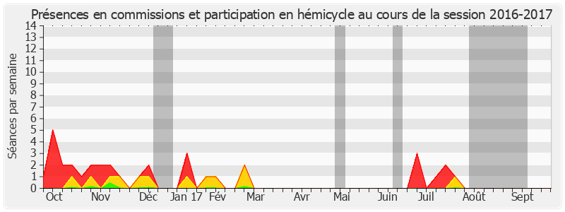 Participation globale-20162017 de Nicole Bonnefoy