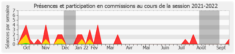 Participation commissions-20212022 de Nicole Bonnefoy