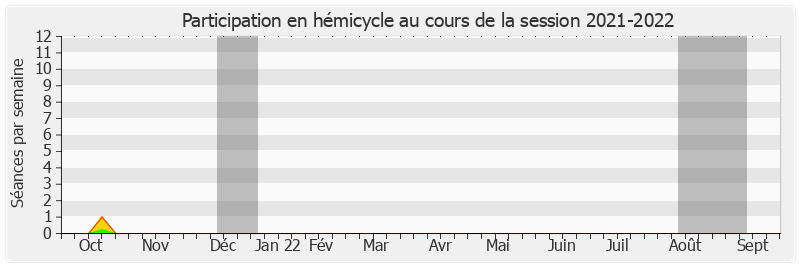 Participation hemicycle-20212022 de Nicole Bonnefoy