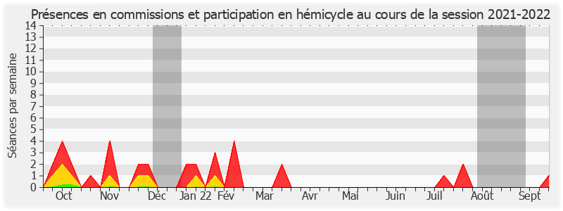 Participation globale-20212022 de Nicole Bonnefoy