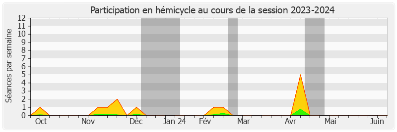 Participation hemicycle-20232024 de Nicole Bonnefoy