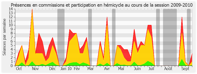 Participation globale-20092010 de Nicole Borvo Cohen-Seat