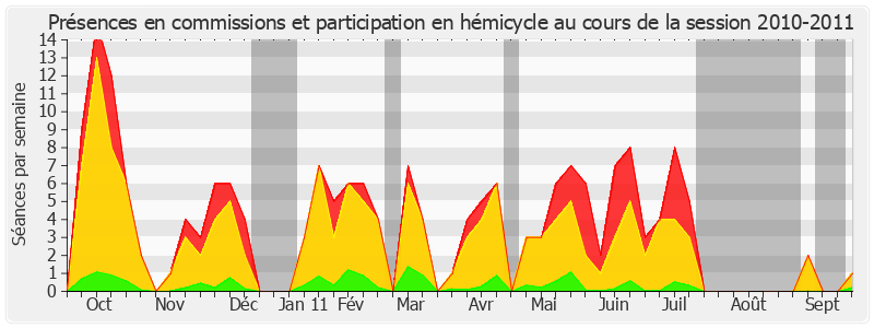 Participation globale-20102011 de Nicole Borvo Cohen-Seat