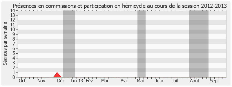 Participation globale-20122013 de Nicole Borvo Cohen-Seat