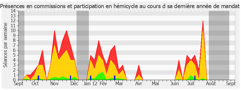 Participation globale-annee de Nicole Borvo Cohen-Seat