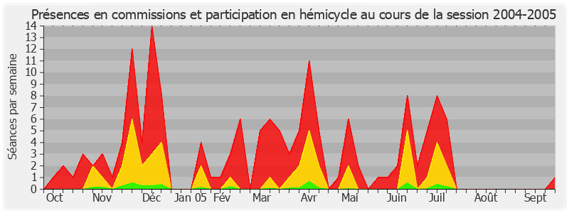 Participation globale-20042005 de Nicole Bricq