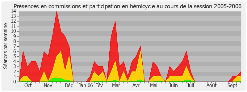 Participation globale-20052006 de Nicole Bricq