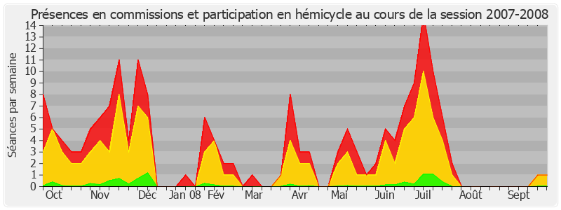 Participation globale-20072008 de Nicole Bricq