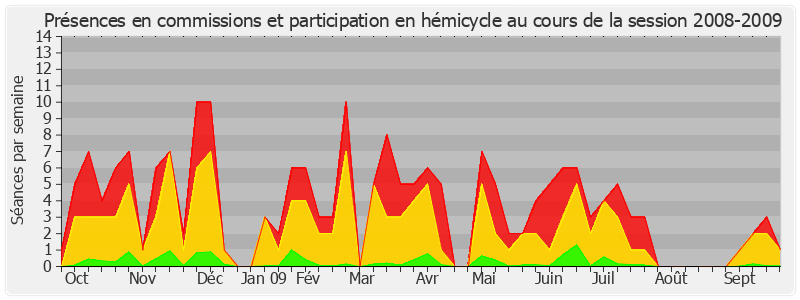 Participation globale-20082009 de Nicole Bricq