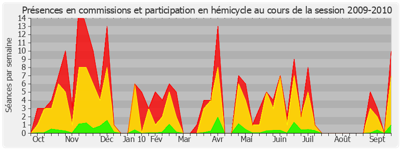 Participation globale-20092010 de Nicole Bricq