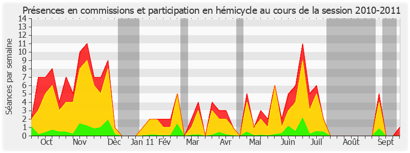 Participation globale-20102011 de Nicole Bricq