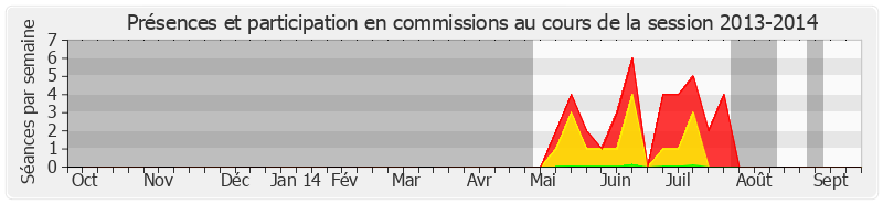 Participation commissions-20132014 de Nicole Bricq