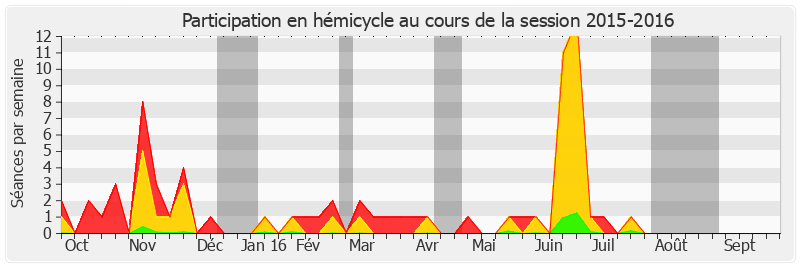 Participation hemicycle-20152016 de Nicole Bricq