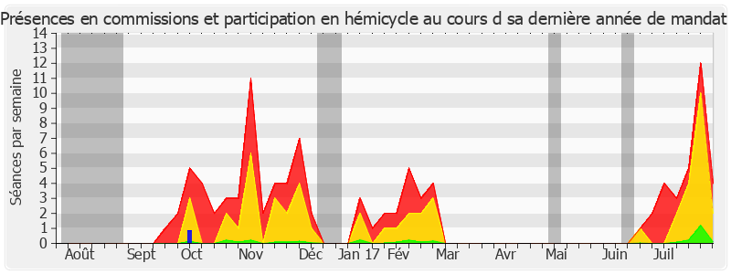 Participation globale-annee de Nicole Bricq