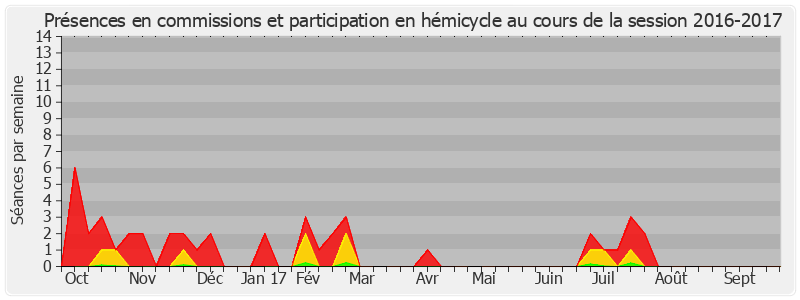 Participation globale-20162017 de Nicole Duranton