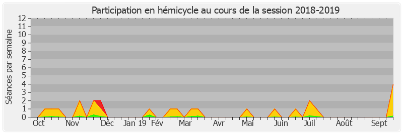 Participation hemicycle-20182019 de Nicole Duranton